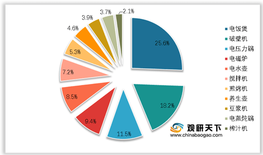 168体育2021年我国破壁机发展现状浅析：产品优势明显 市场增速迅速