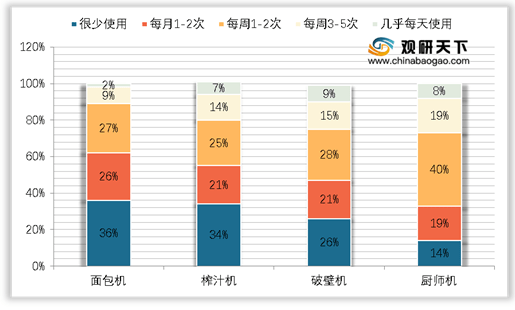 168体育2021年我国破壁机发展现状浅析：产品优势明显 市场增速迅速(图5)