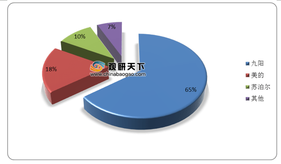 我国豆浆机行业头部企业品牌效应强 13L成为最受消费者关注容量168体育(图2)