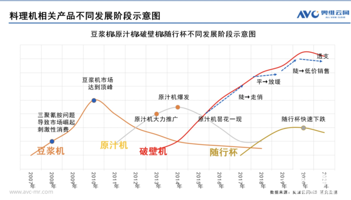 168体育破壁机市场规模走势回暖 产品本身市场空间充足(图2)