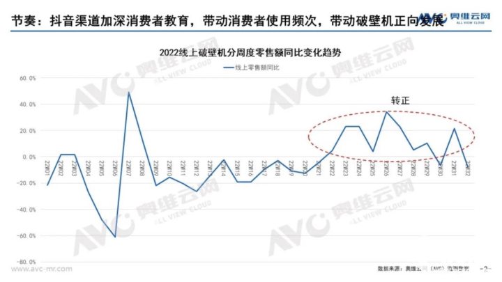 168体育破壁机市场规模走势回暖 产品本身市场空间充足(图1)