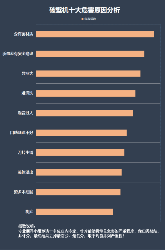 破壁机有没有必要买？内幕揭晓谨防四大致癌危害！(图7)