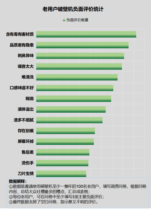 家里有没有必要买破壁机？小心中招四大致癌隐患！(图7)