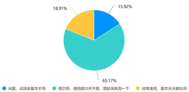 曾经追着买的破壁机如今落满灰！你的小家电闲置着么？(图2)