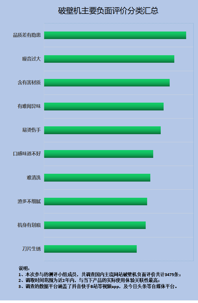 用破壁机有168体育什么弊端？揭露四大隐患黑名单！(图4)