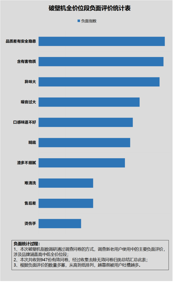 破壁机涂层有毒吗？从业人员披露四大槽点害处！168体育(图3)