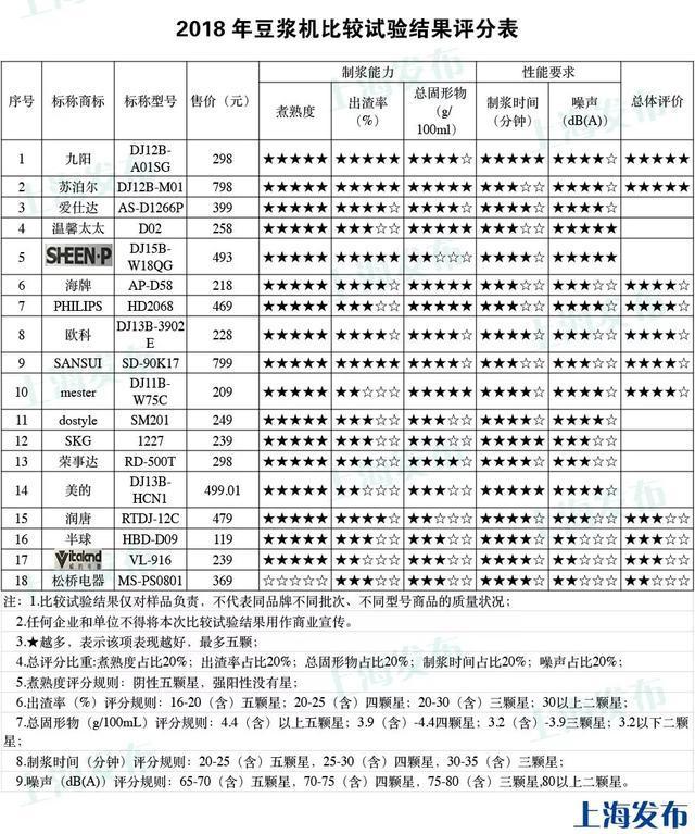 【评测】很多人都在用的这款豆浆机居然不能煮熟豆浆！168体育(图10)